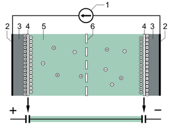 強力超級電容器的典型結(jié)構(gòu)：（1）電源，（2）集電極，（3）極化電極，（4）亥姆霍茲雙層，（5）具有正負離子的電解液，（6）隔膜。
